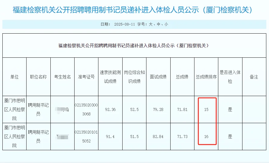 聘用制书记员已经递补到第15、16名
