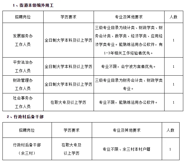 宁波市镇海区骆驼街道工作人员招聘
