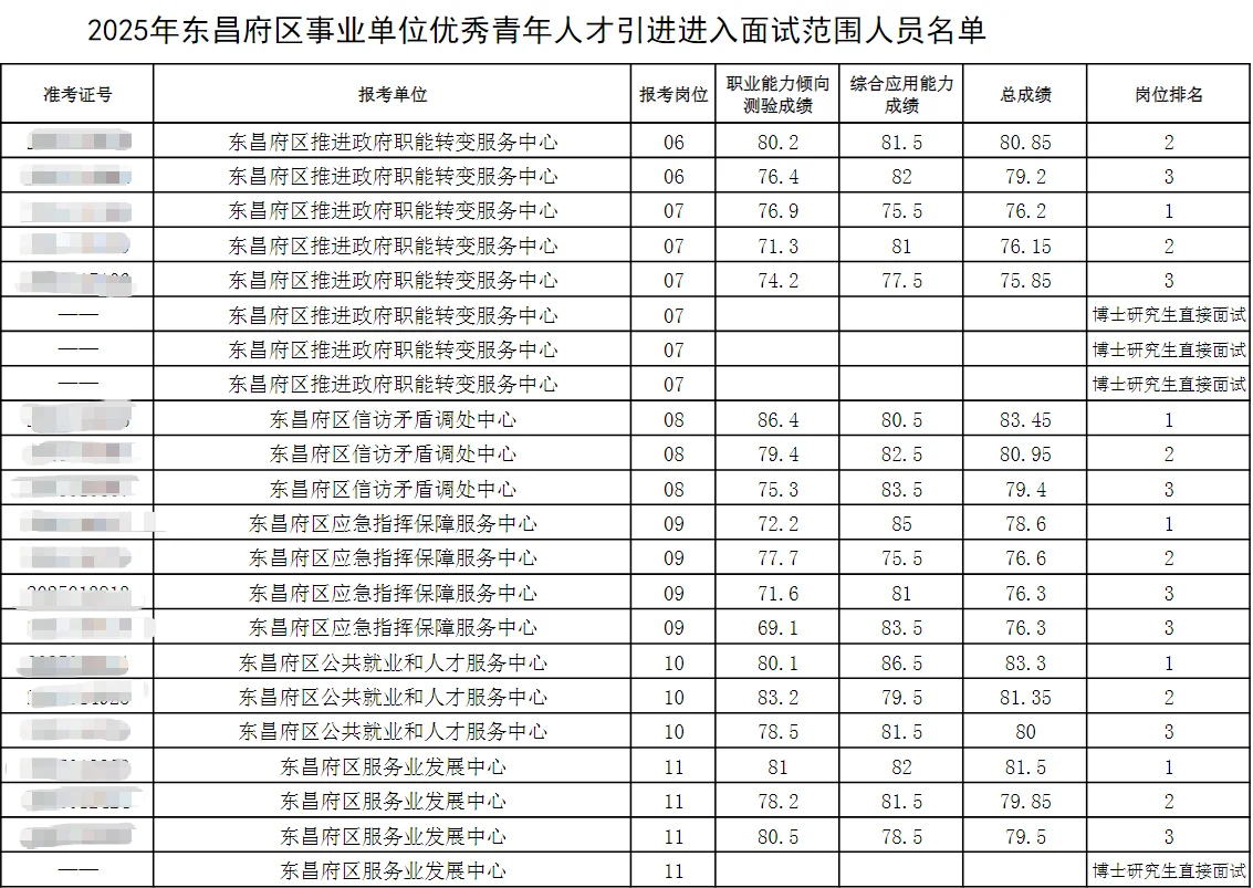 聊城东昌府区人才引进面试名单