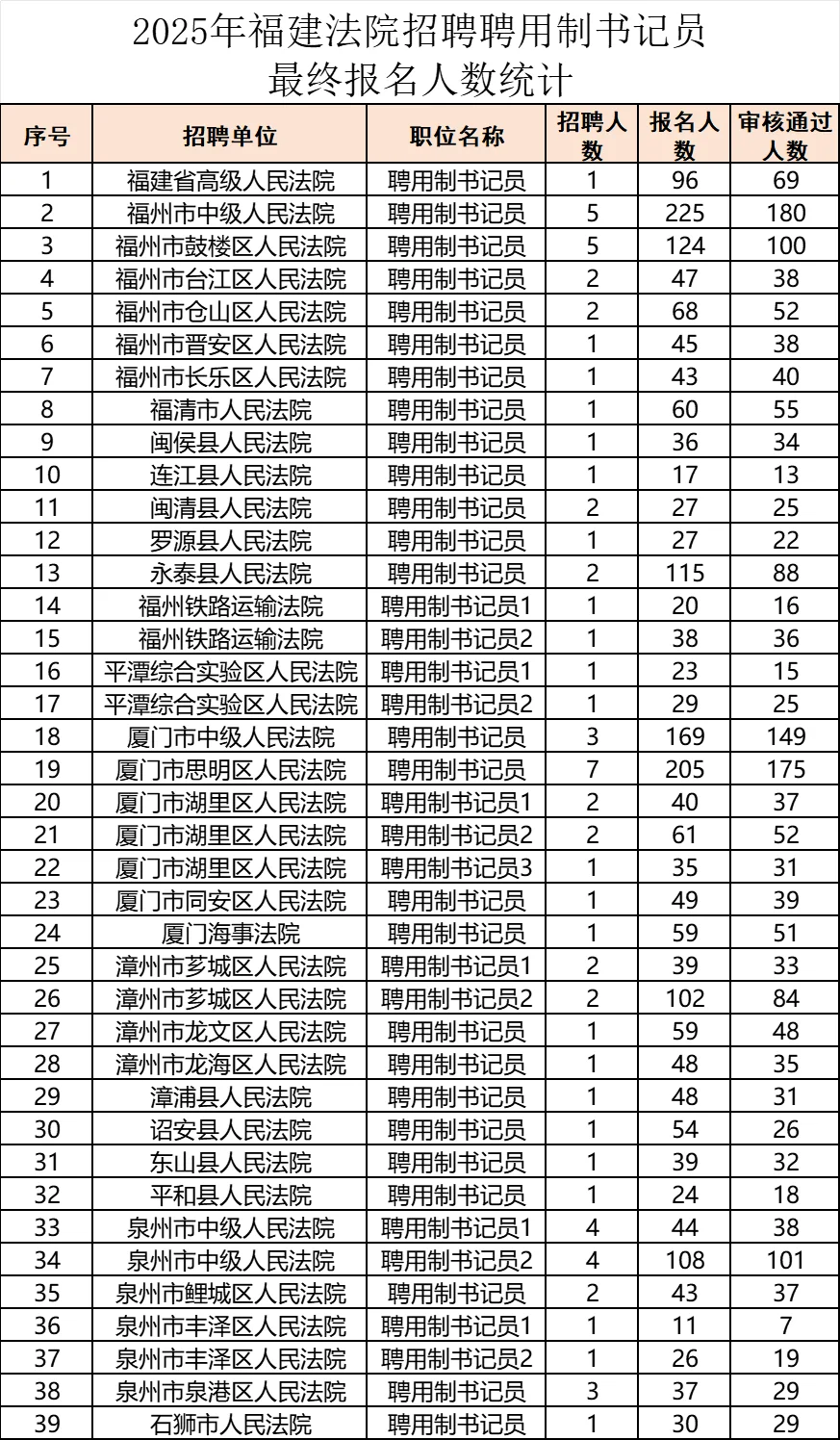 2025年福建法院省聘书记员最终报名人数