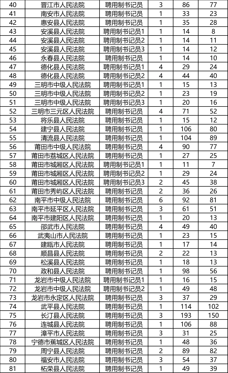 2025年福建法院省聘书记员最终报名人数