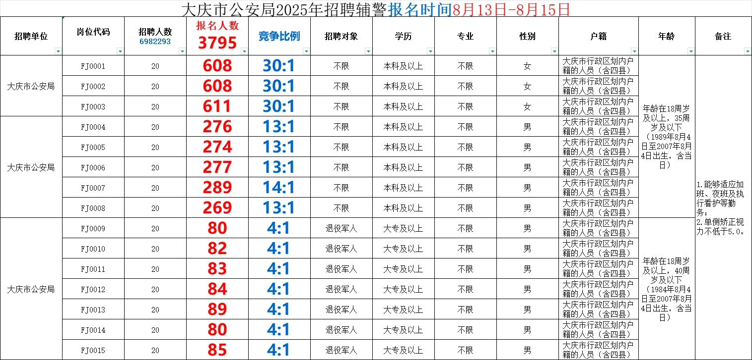2025大庆辅警招聘300人【报名最后一天】