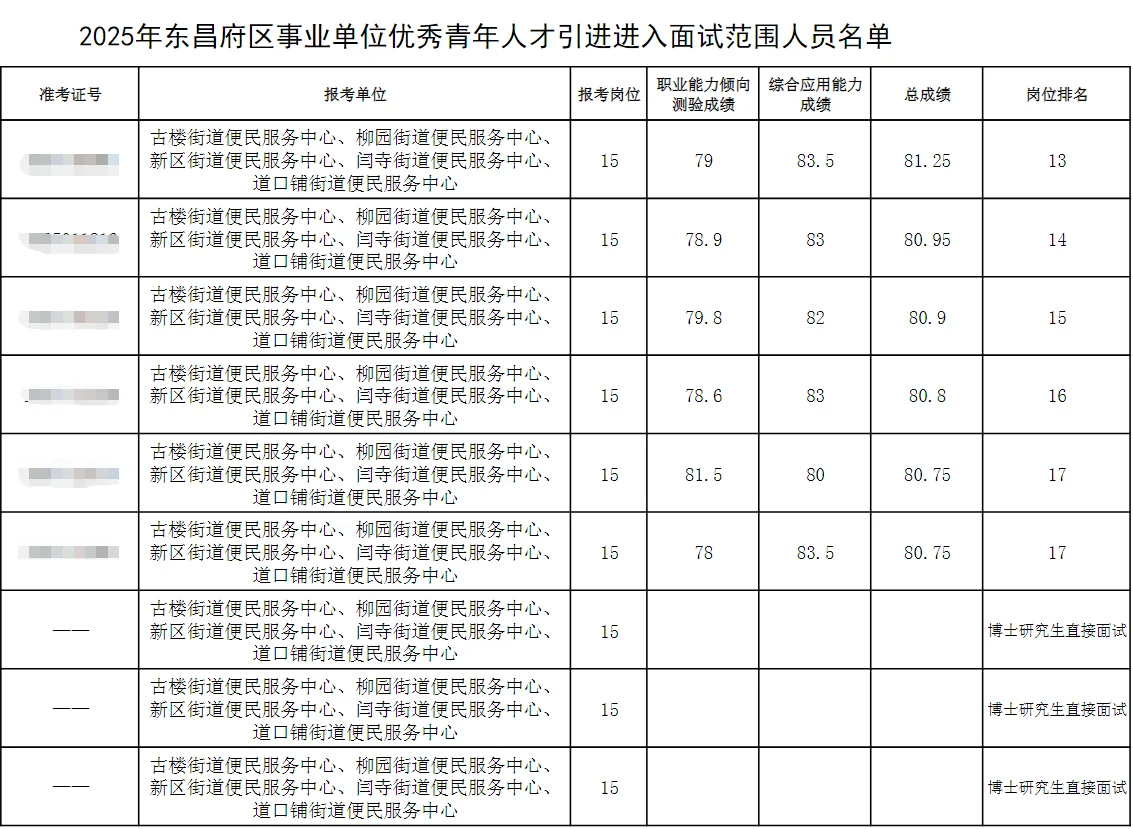 聊城东昌府区人才引进面试名单