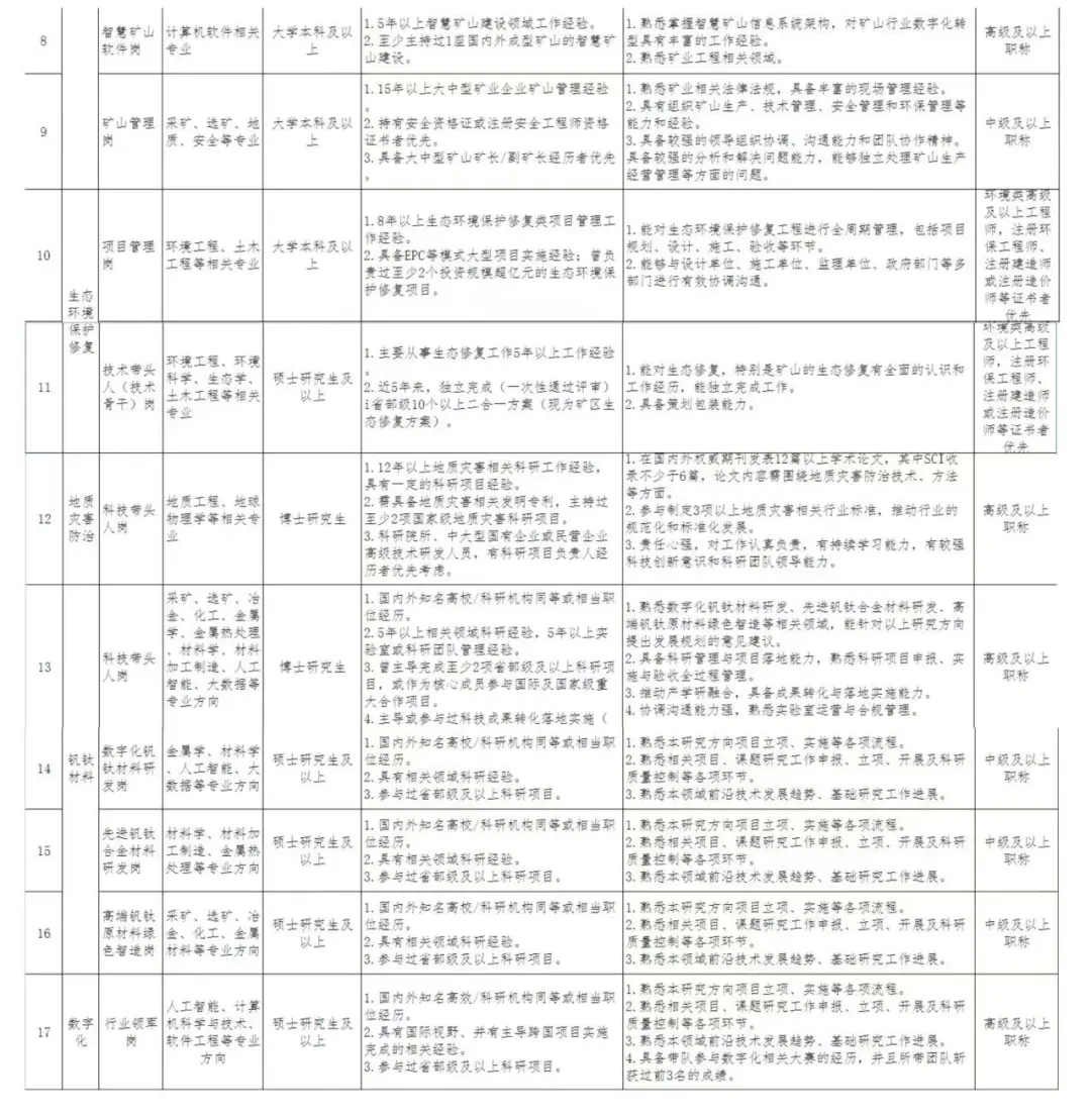 四川资源集团急招