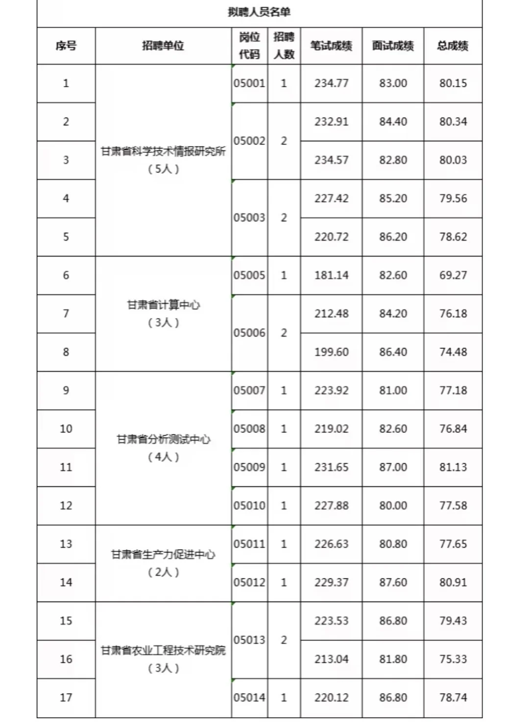 甘肃省科学技术厅事业单位拟聘人员