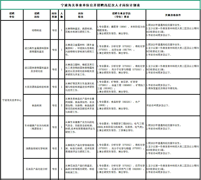 有编｜宁波海关所属事业单位招聘高层次人才
