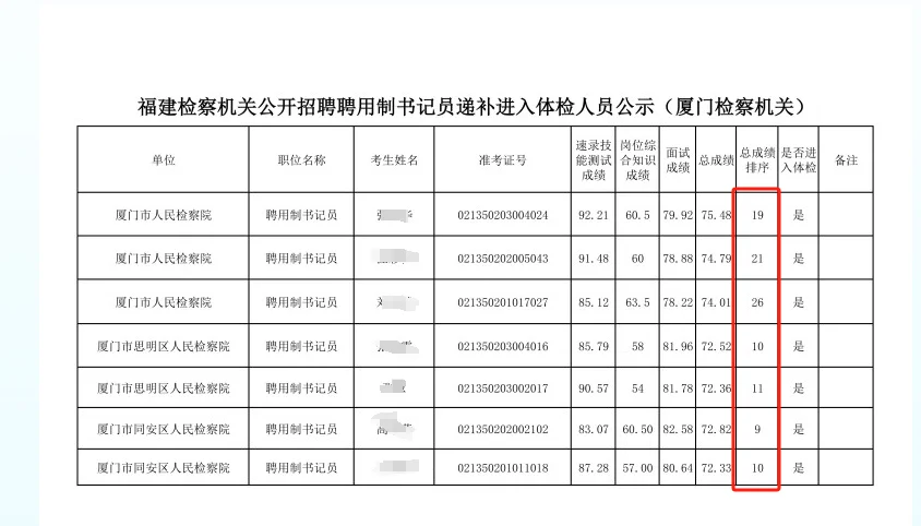 聘用制书记员已经递补到第15、16名