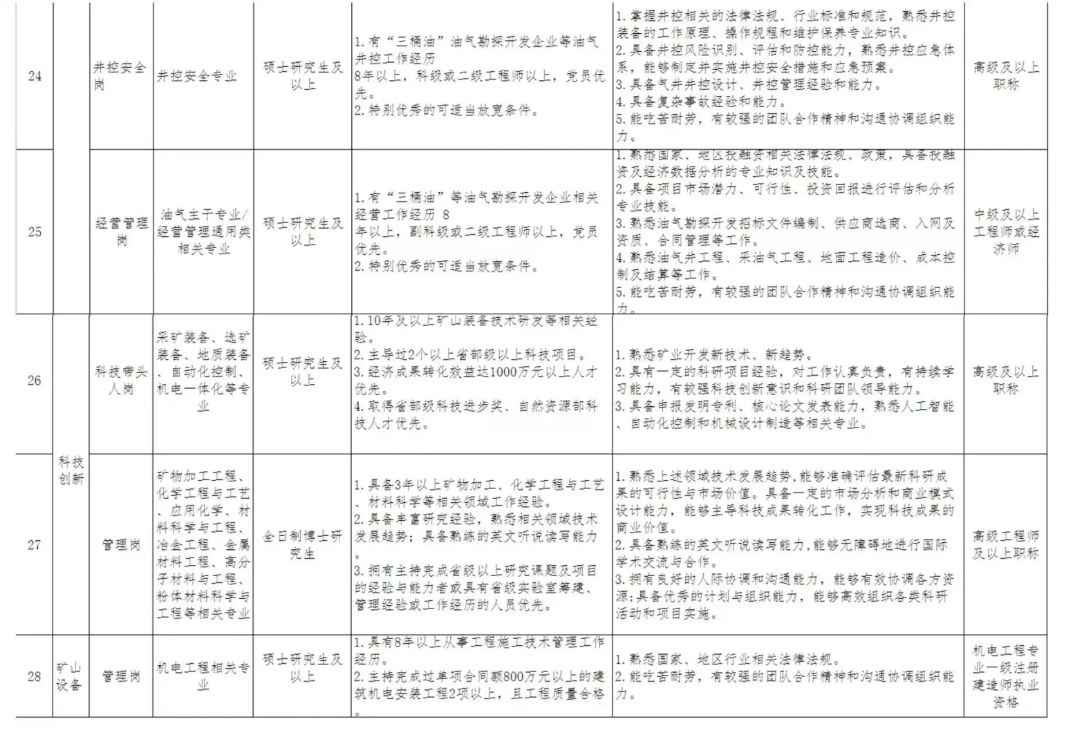 四川资源集团急招