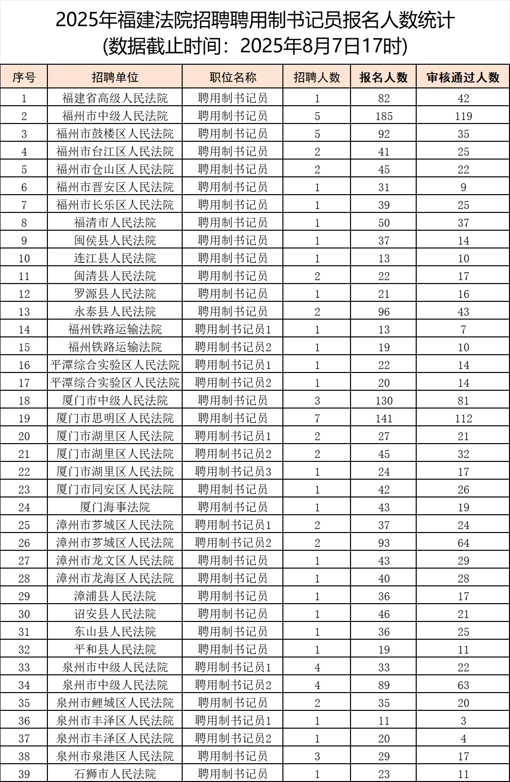 福建法院省聘书记员报名人数3500+