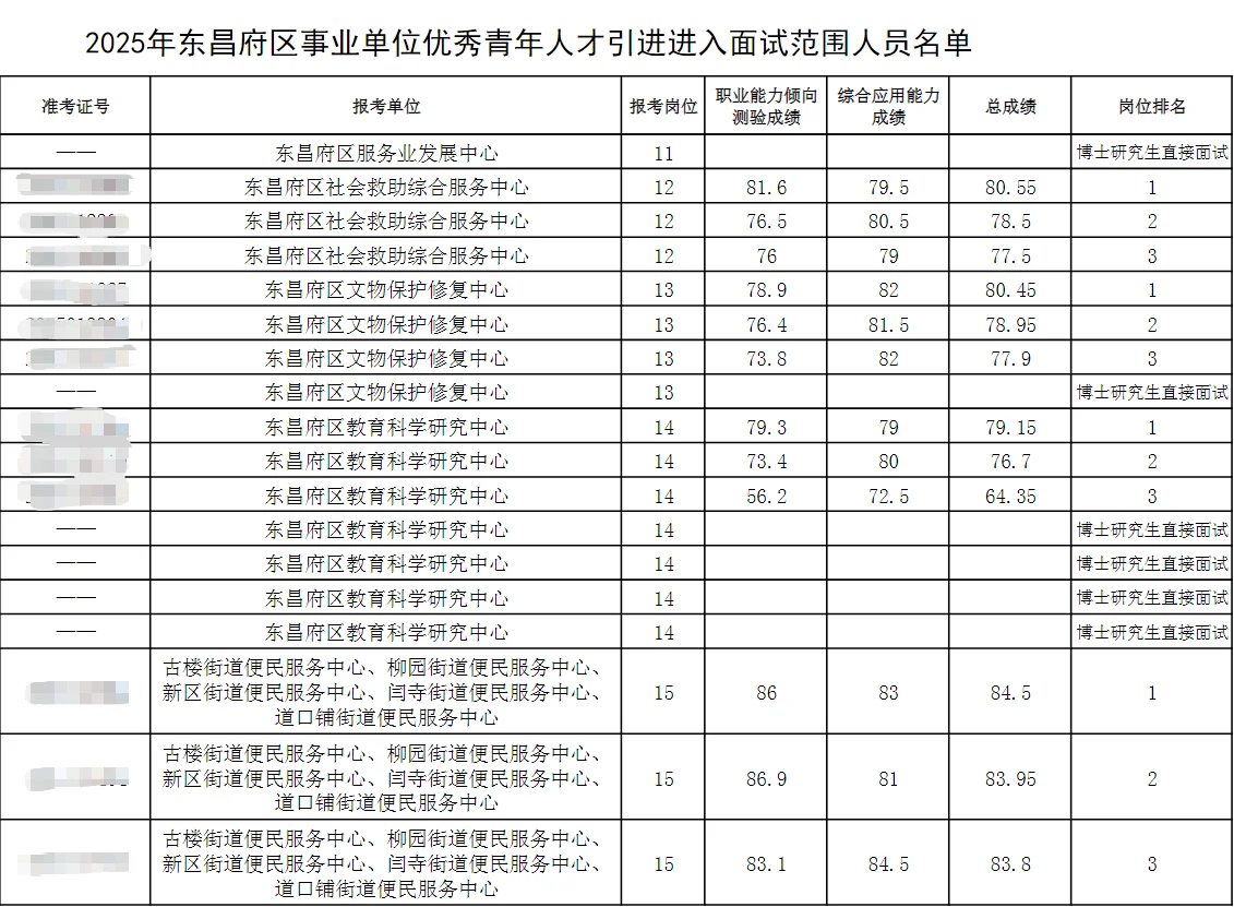 聊城东昌府区人才引进面试名单