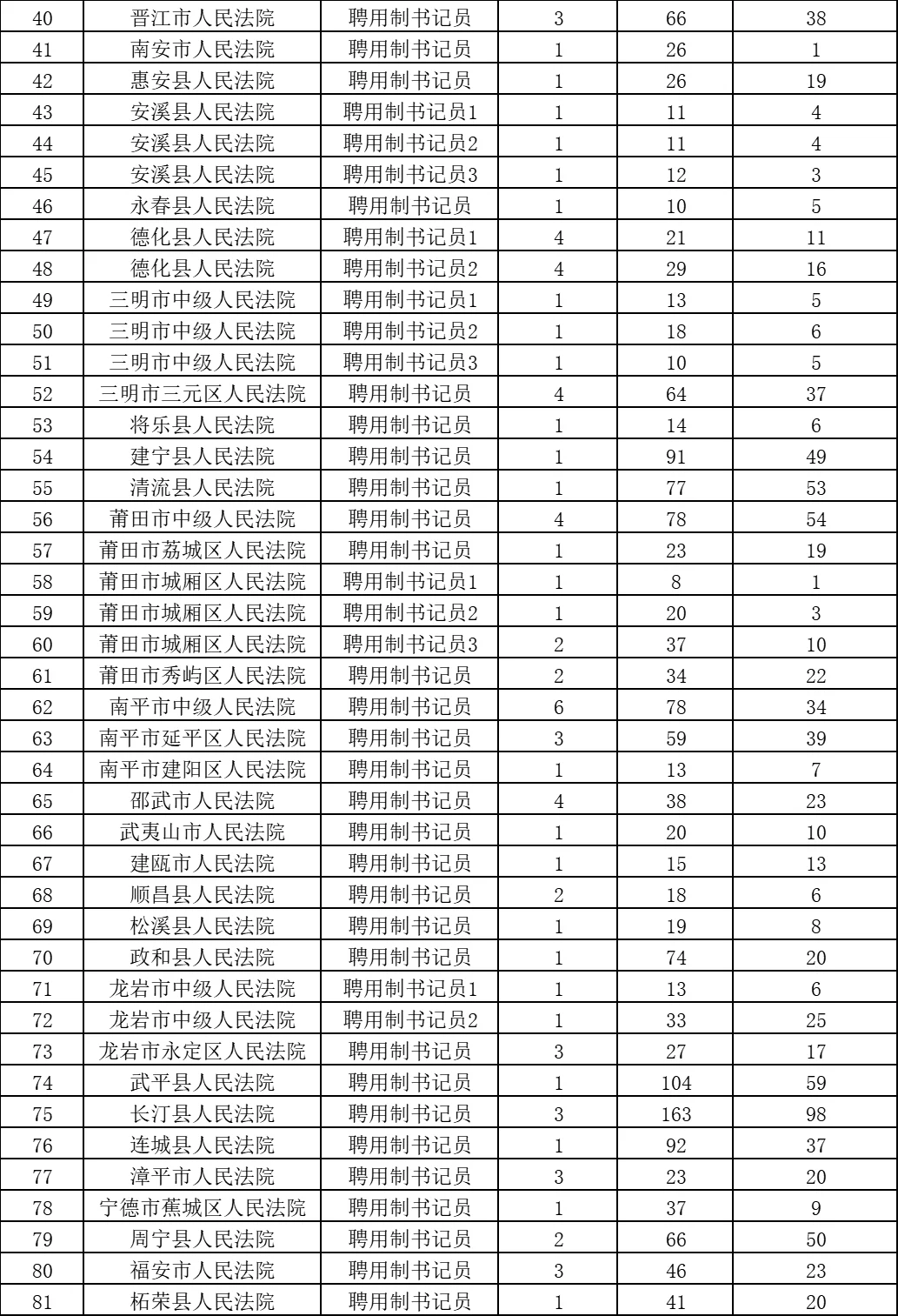 福建法院省聘书记员报名人数3500+