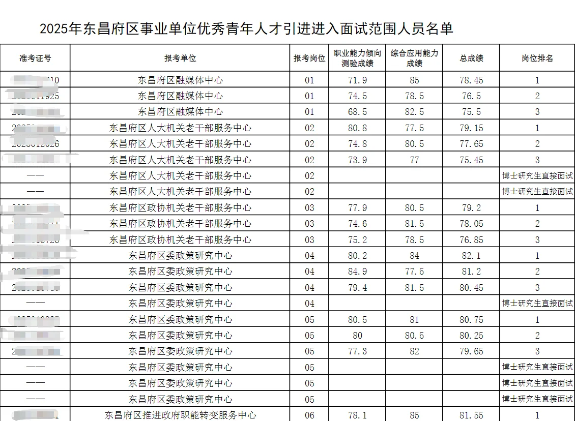 聊城东昌府区人才引进面试名单