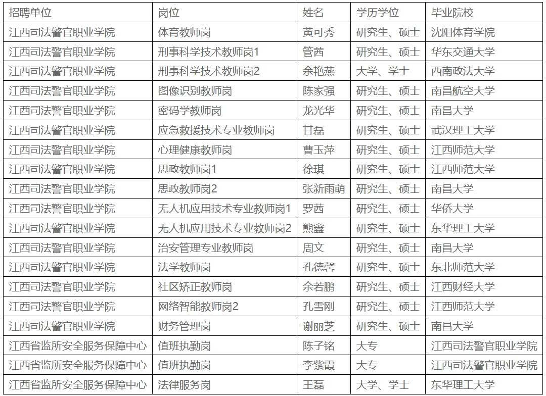 🎉江西省司法厅！这些优秀人才即将入职～