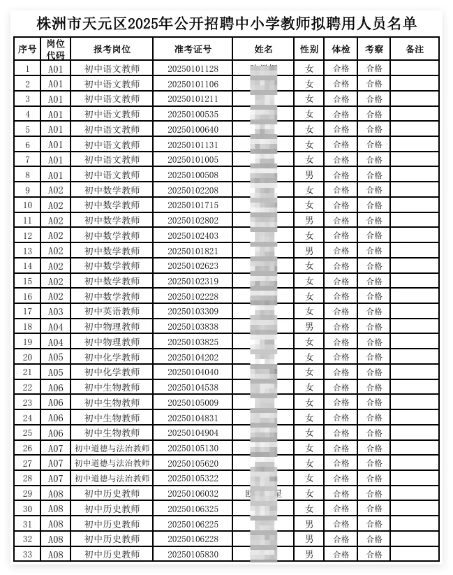 2025 株洲天元区教师拟聘名单公示～