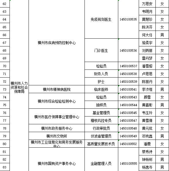 横州市事业单位拟聘用名单已公布🌟🌟