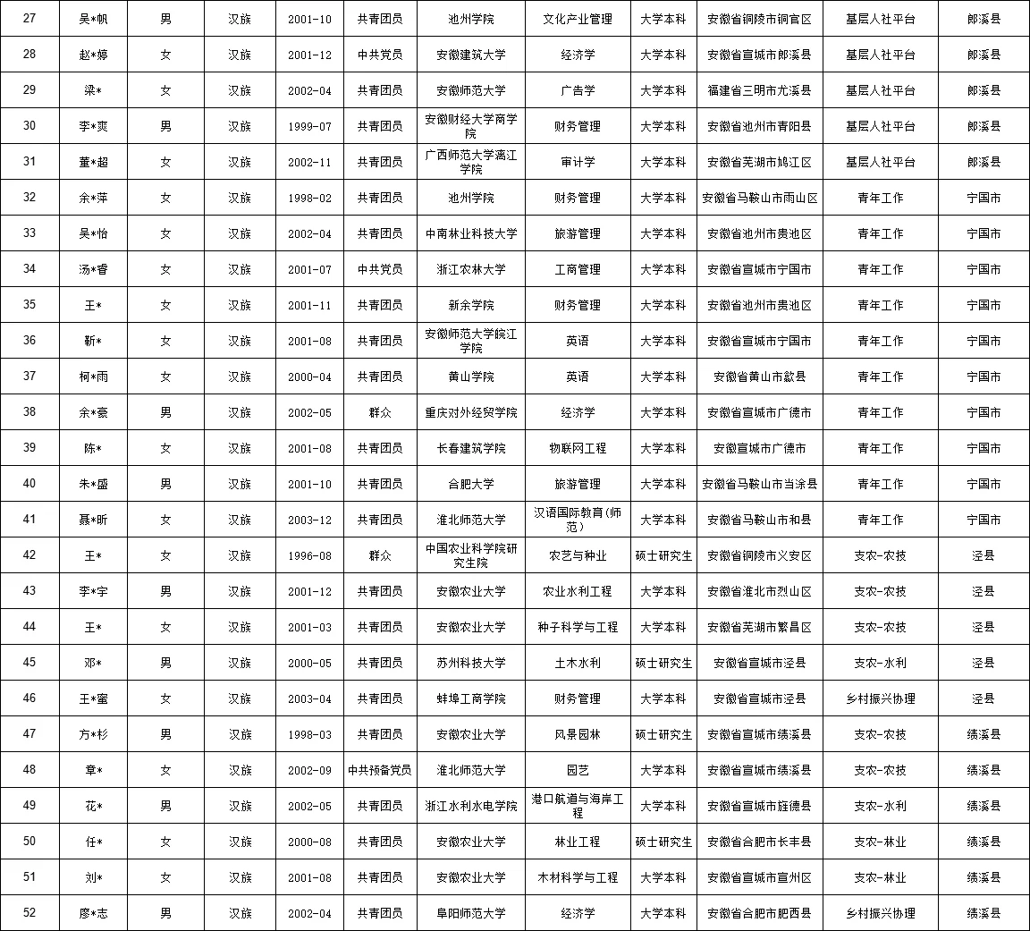 2025年宣城市三支一扶拟招募人员公示