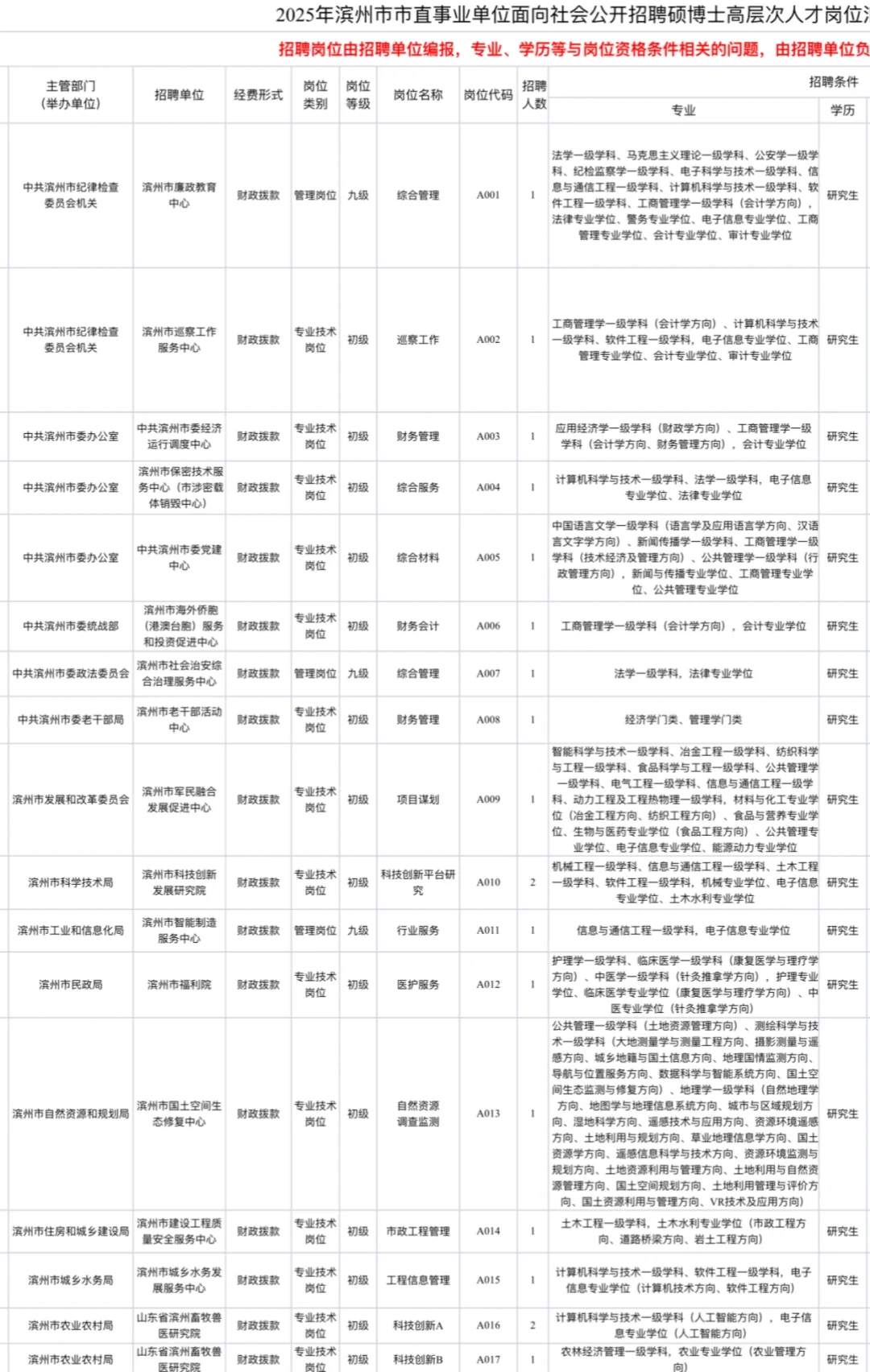 2025年滨州市市直事业单位面向社会公开招聘