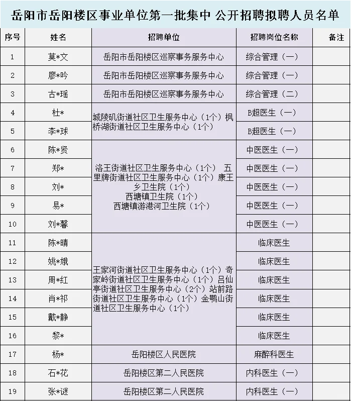 岳阳市岳阳楼区事业单位第一批名单公示