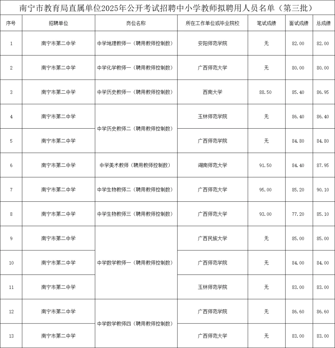 ‼️南宁教招市直拟录用名单第三批