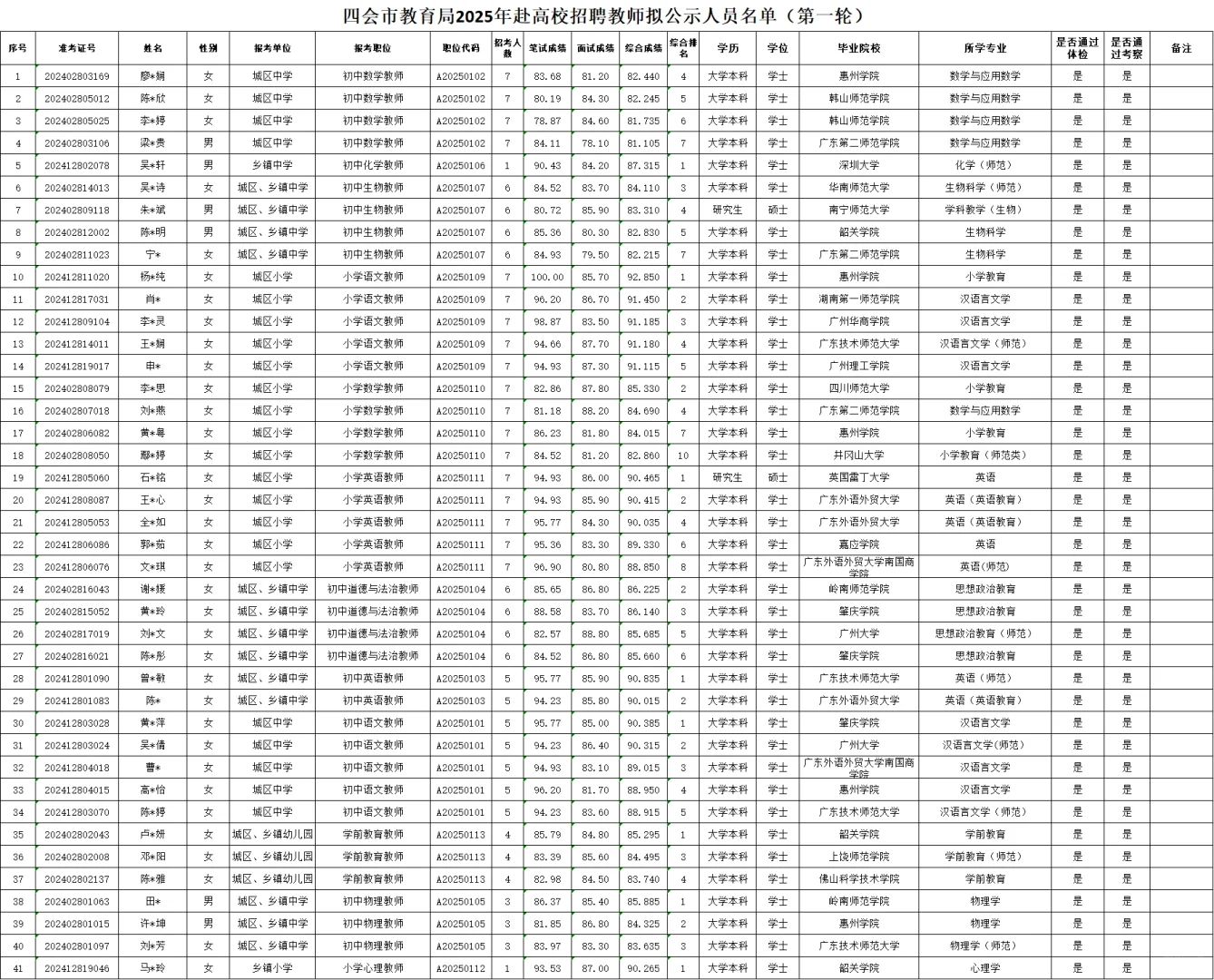 四会市教师拟聘名单公示！84 人上岸第一轮