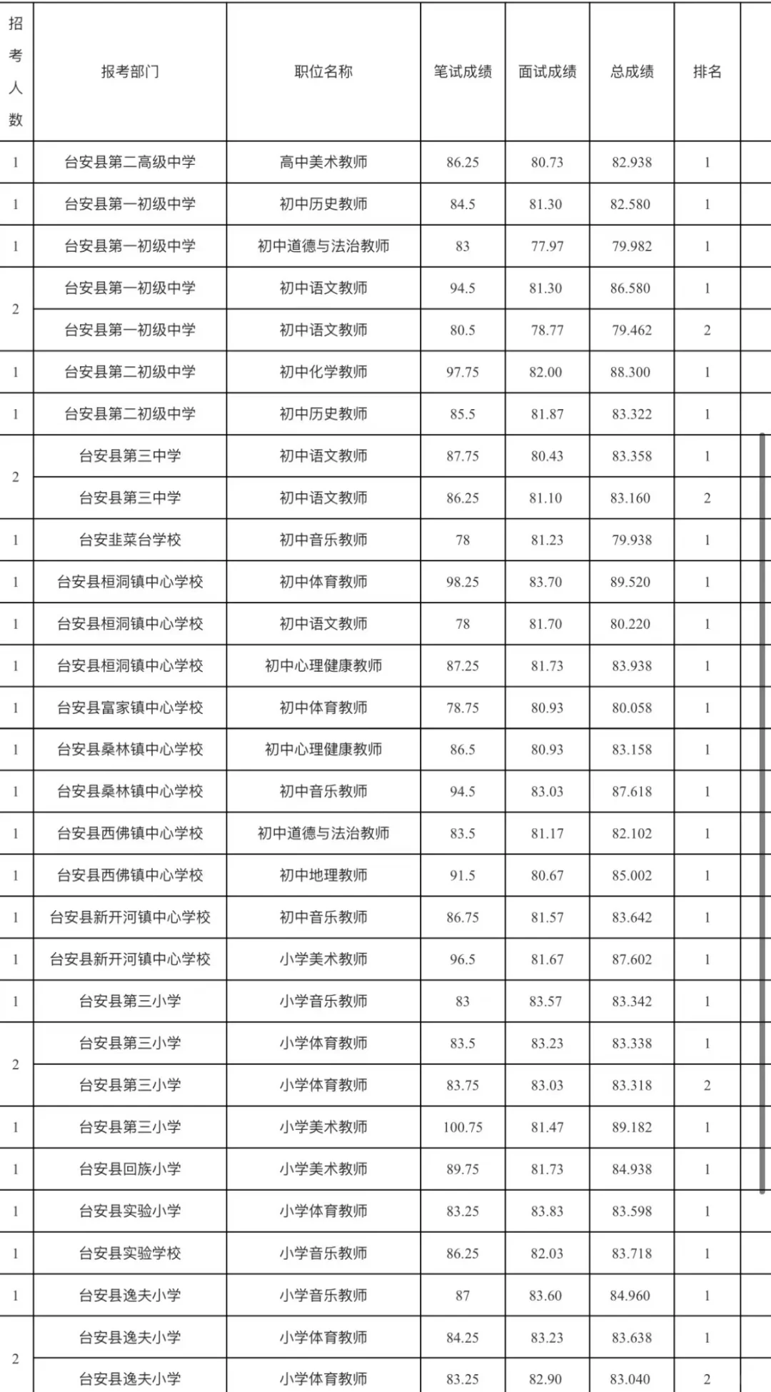 2025辽宁鞍山市台安县事业单位拟聘人员公示