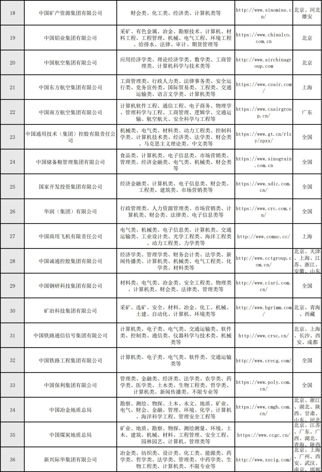 计算机能进的央企（岗位超多）