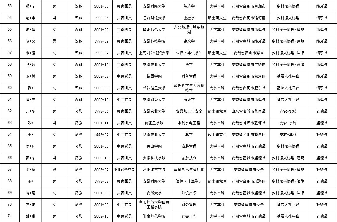 2025年宣城市三支一扶拟招募人员公示