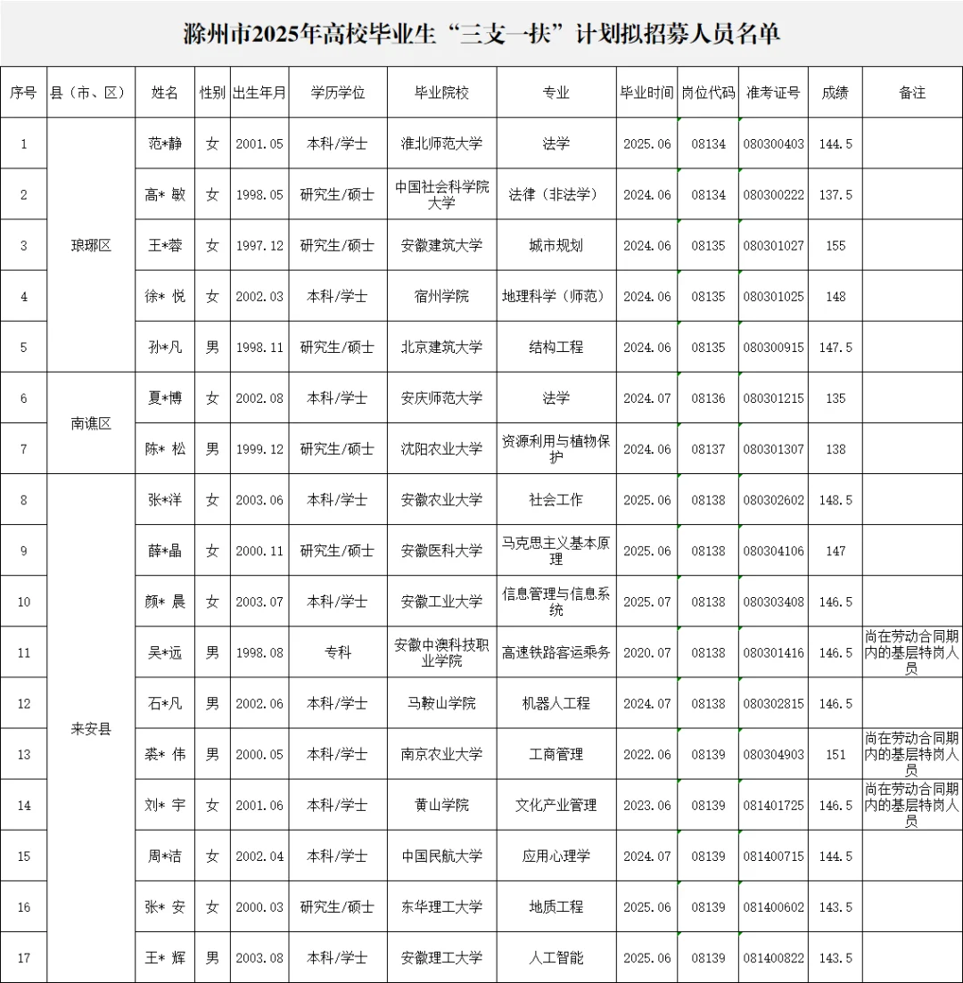 2025年滁州市三支一扶拟招募人员公示