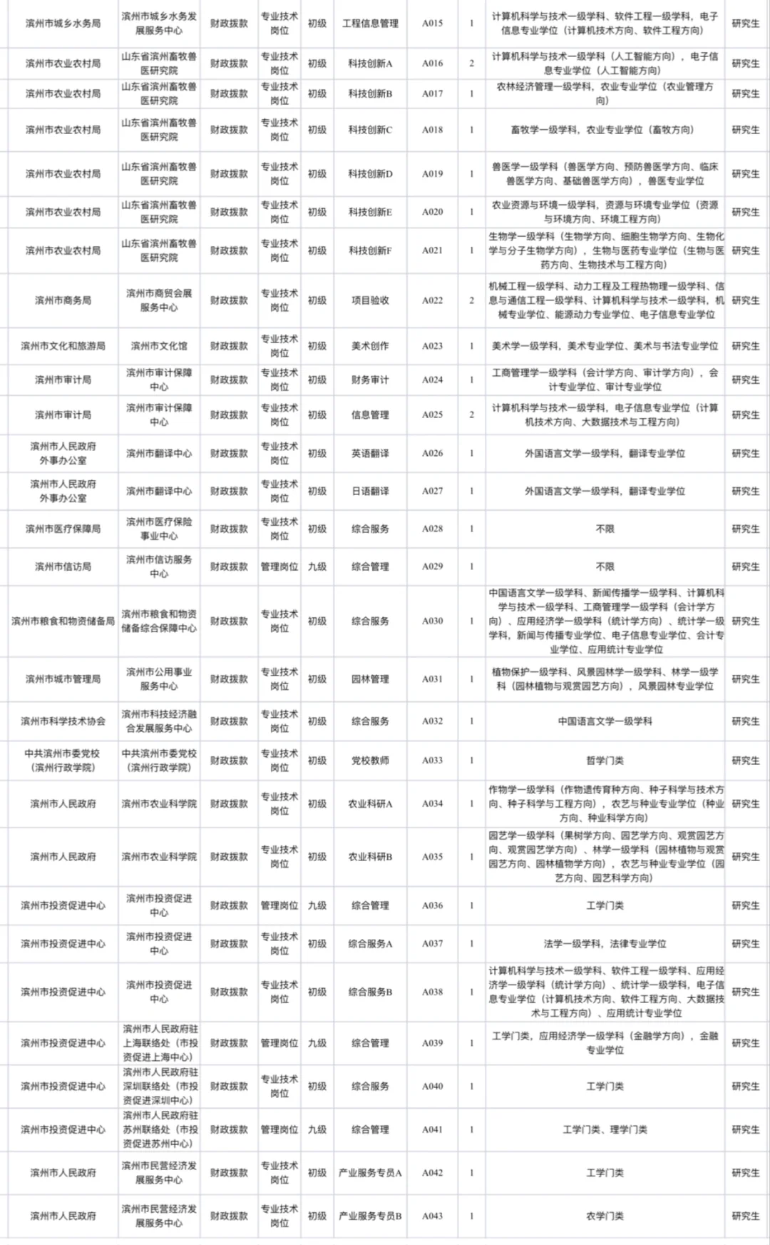 2025年滨州市市直事业单位面向社会公开招聘