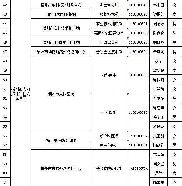 横州市事业单位拟聘用名单已公布🌟🌟