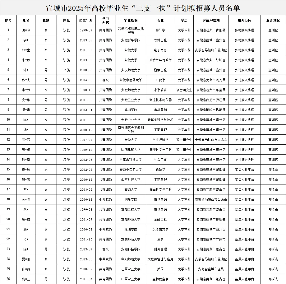 2025年宣城市三支一扶拟招募人员公示