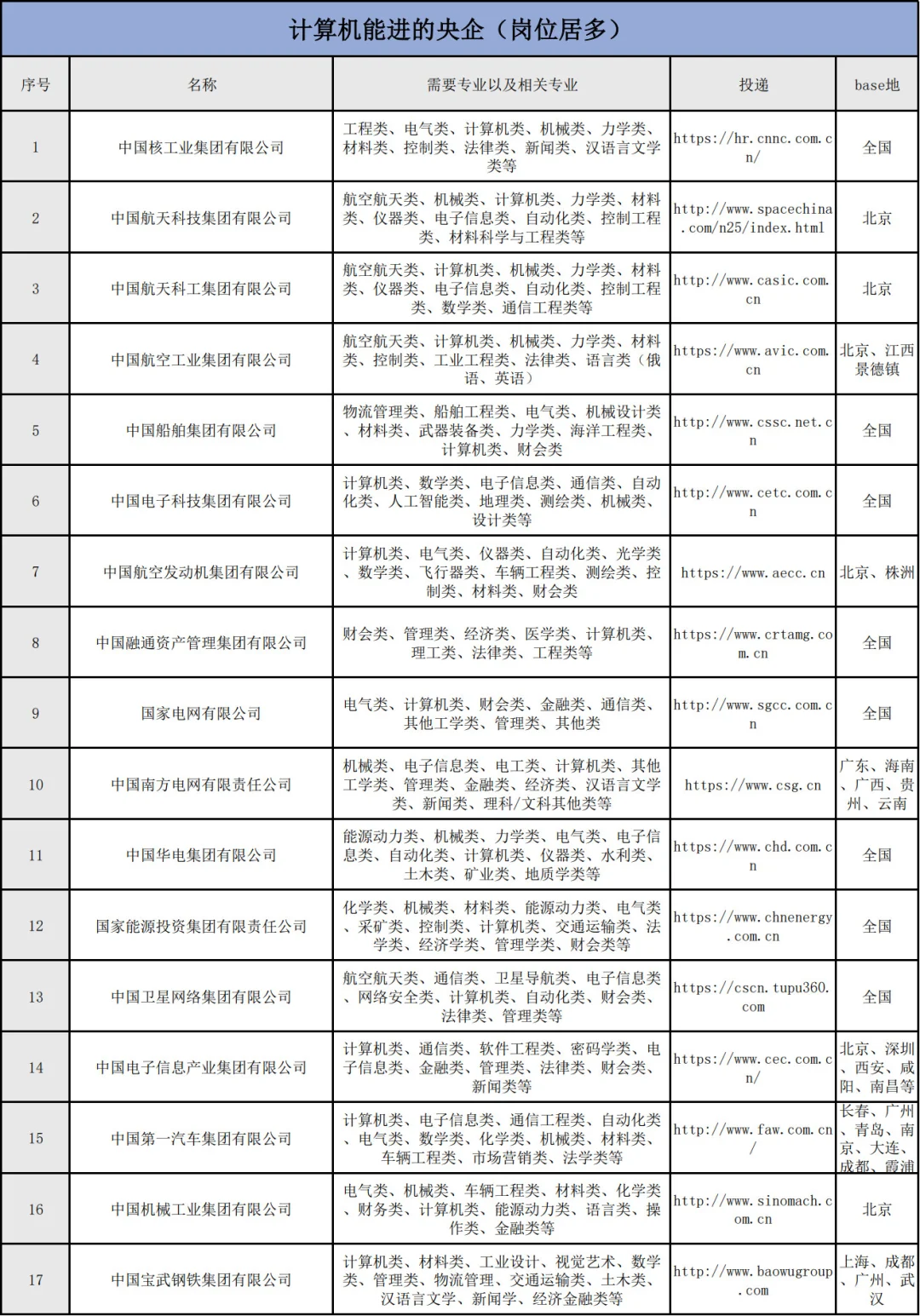 计算机能进的央企（岗位超多）