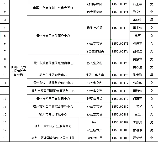 横州市事业单位拟聘用名单已公布🌟🌟