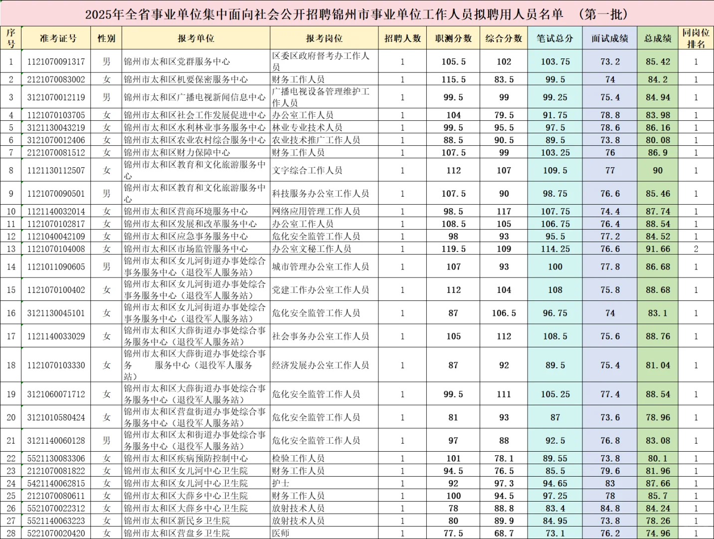 2025辽宁事业单位锦州第一批拟聘人员公示