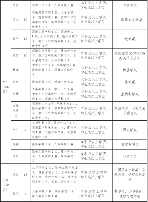 莆田城厢编外教师120名