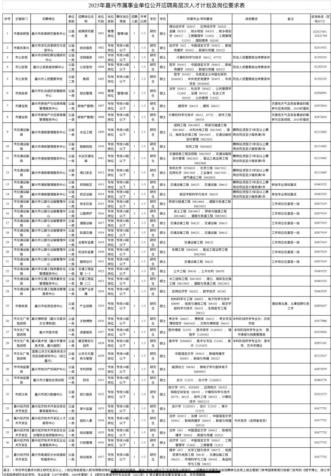 927事业单位嘉兴市属人才引进招聘40名速看