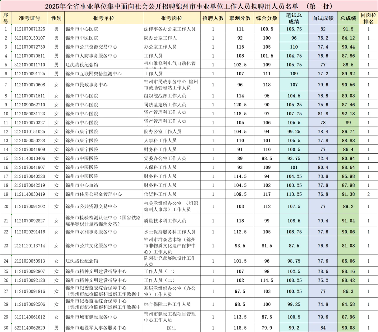 2025辽宁事业单位锦州第一批拟聘人员公示
