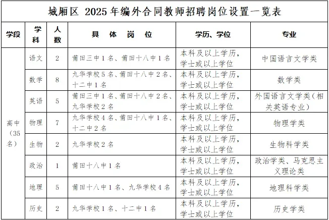 莆田城厢编外教师120名