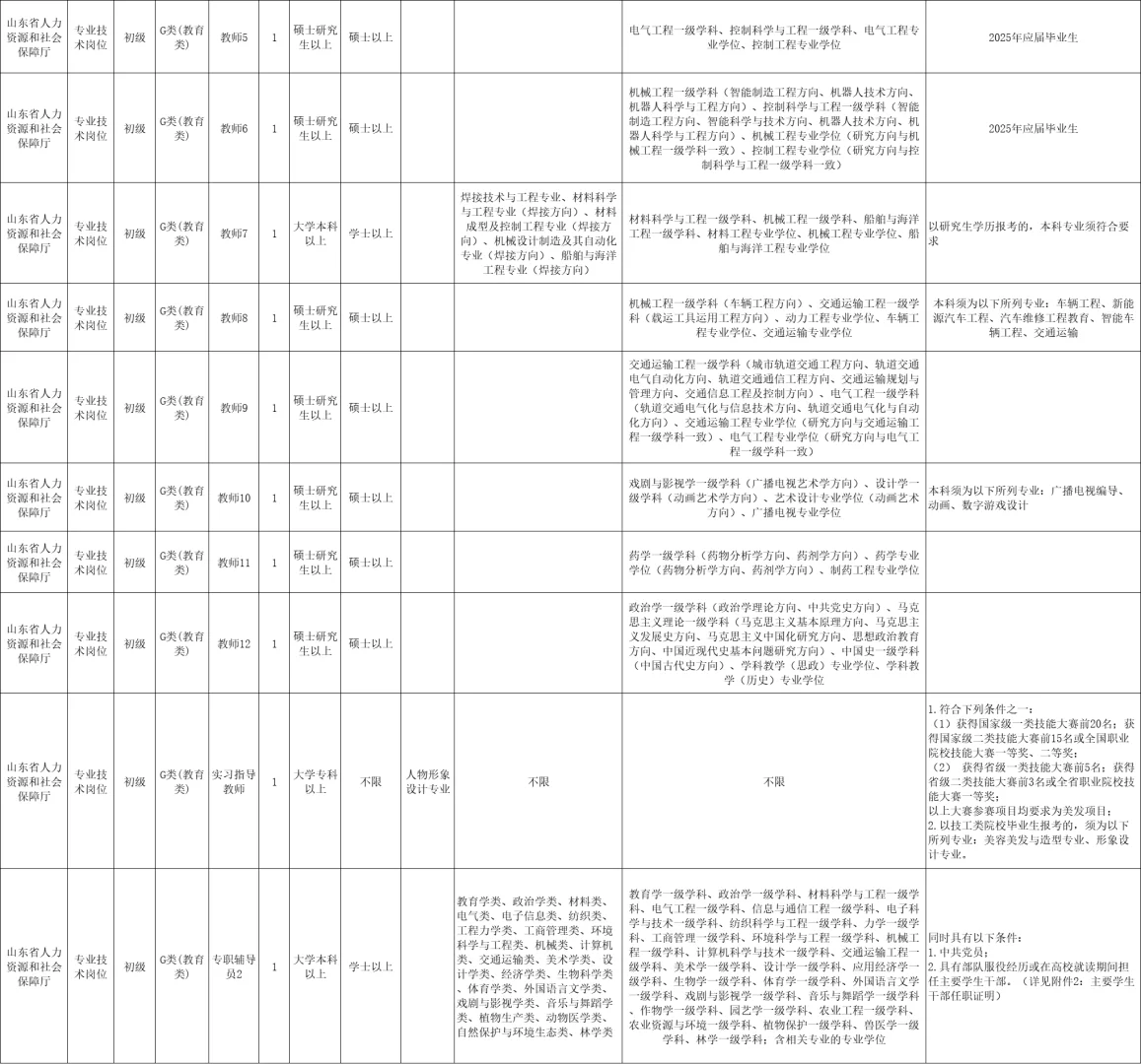 省属事业编招录18人，本科有岗