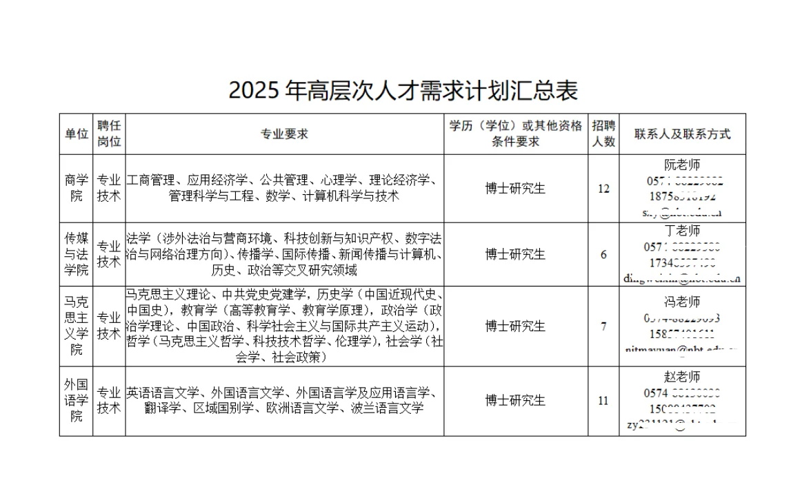 浙大宁波理工学院招聘人才