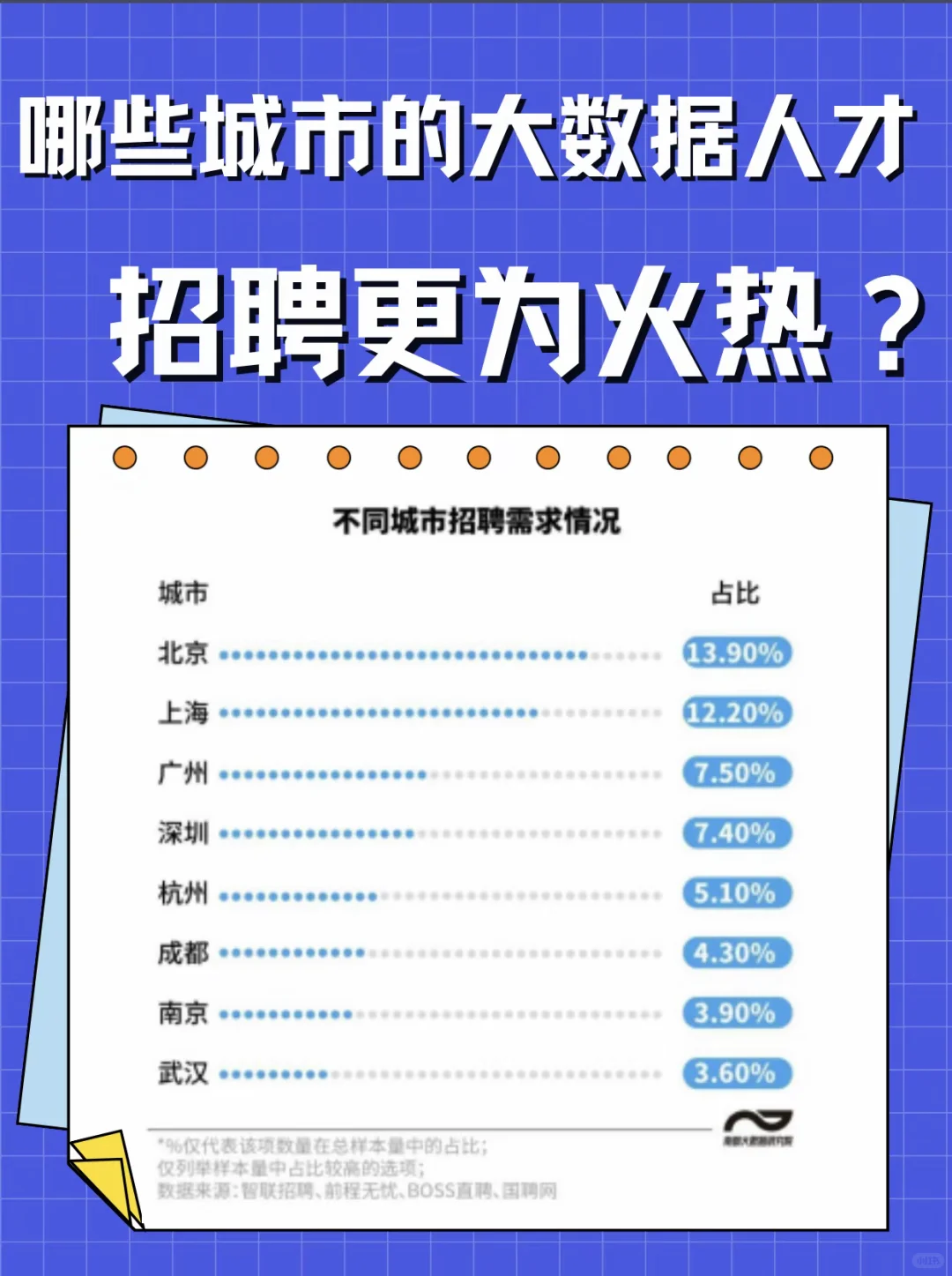 哪些城市的大数据人才招聘更为火热？