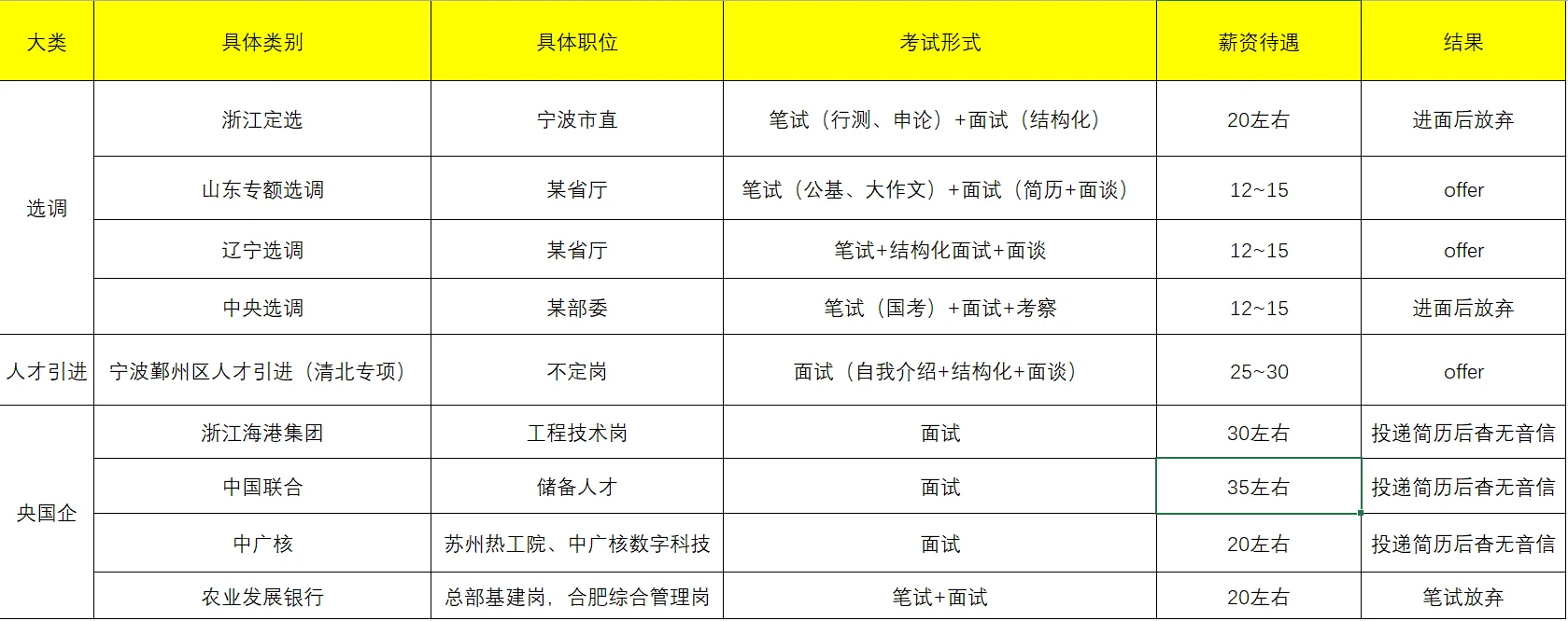 拿遍省厅选调offer，国央企却频频下岸