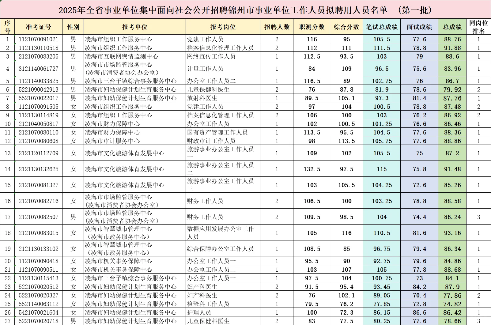 2025辽宁事业单位锦州第一批拟聘人员公示