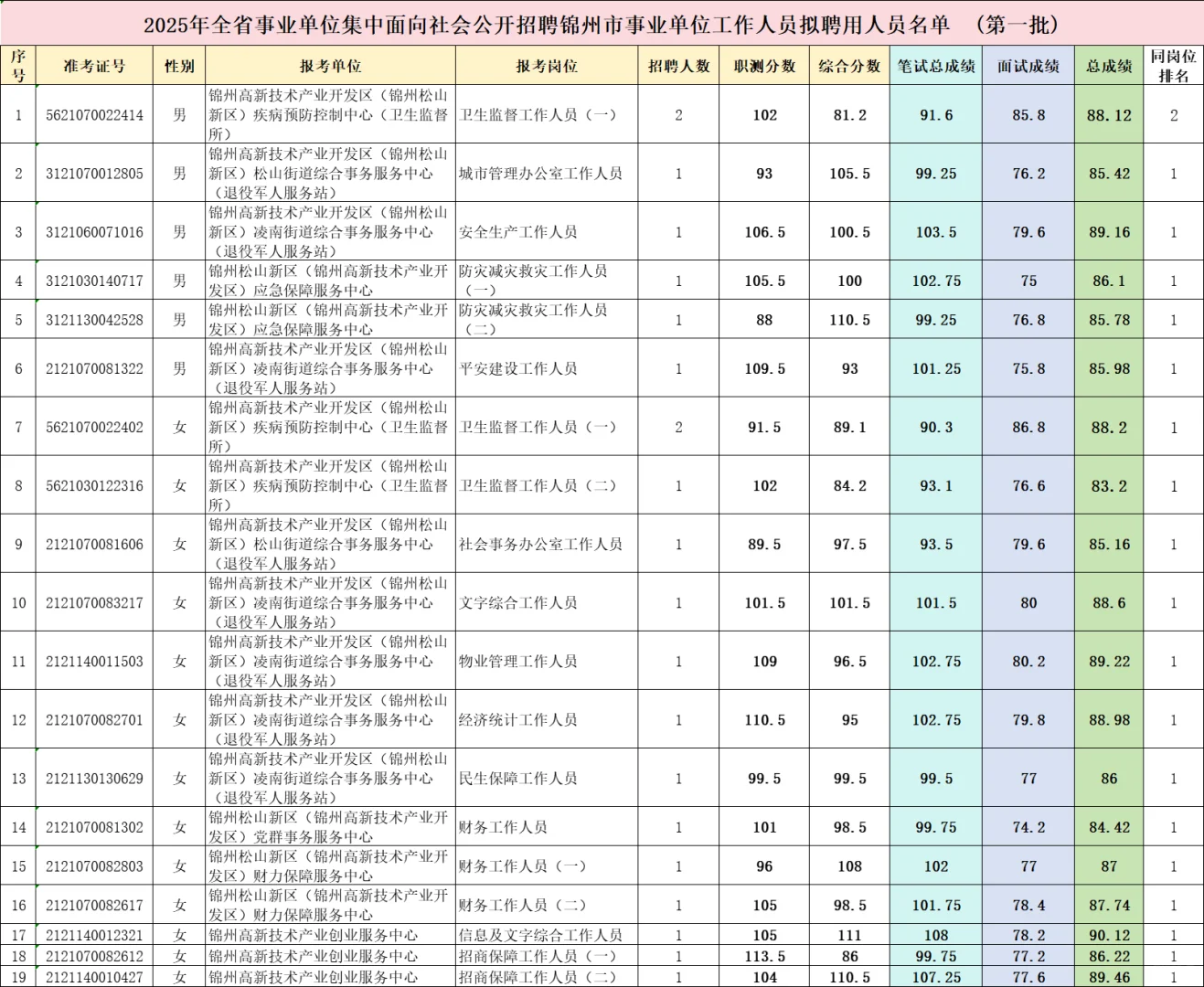 2025辽宁事业单位锦州第一批拟聘人员公示