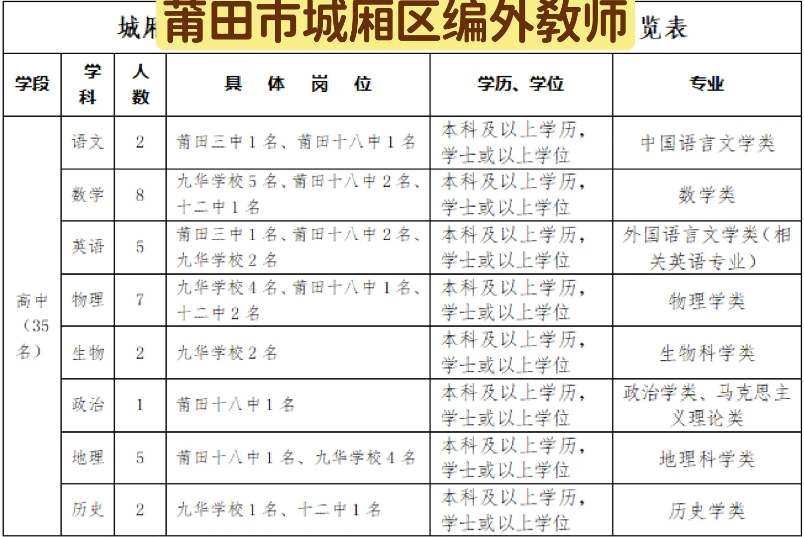 城厢区教育系统2025年中小学编外合同教师