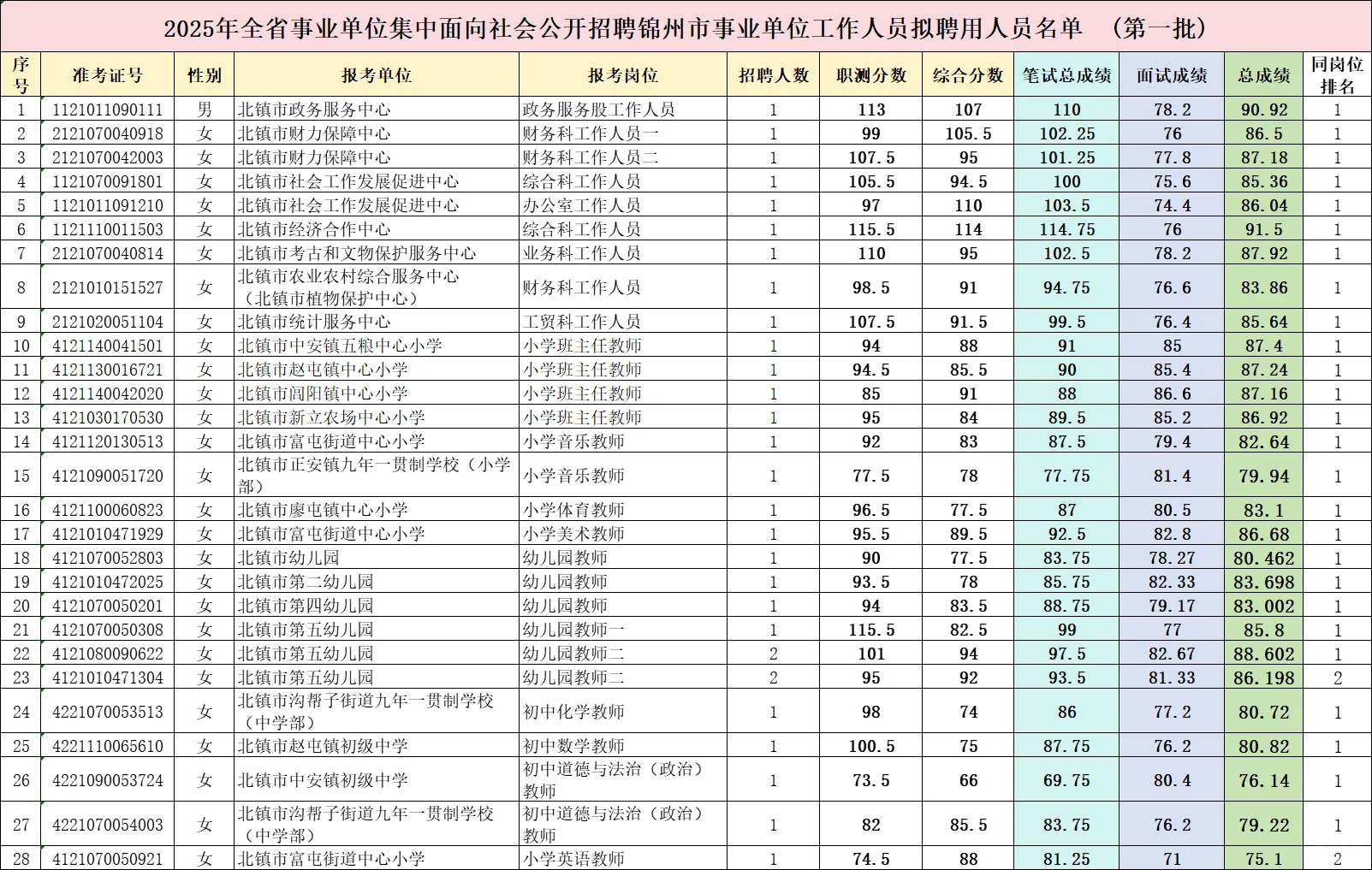 2025辽宁事业单位锦州第一批拟聘人员公示