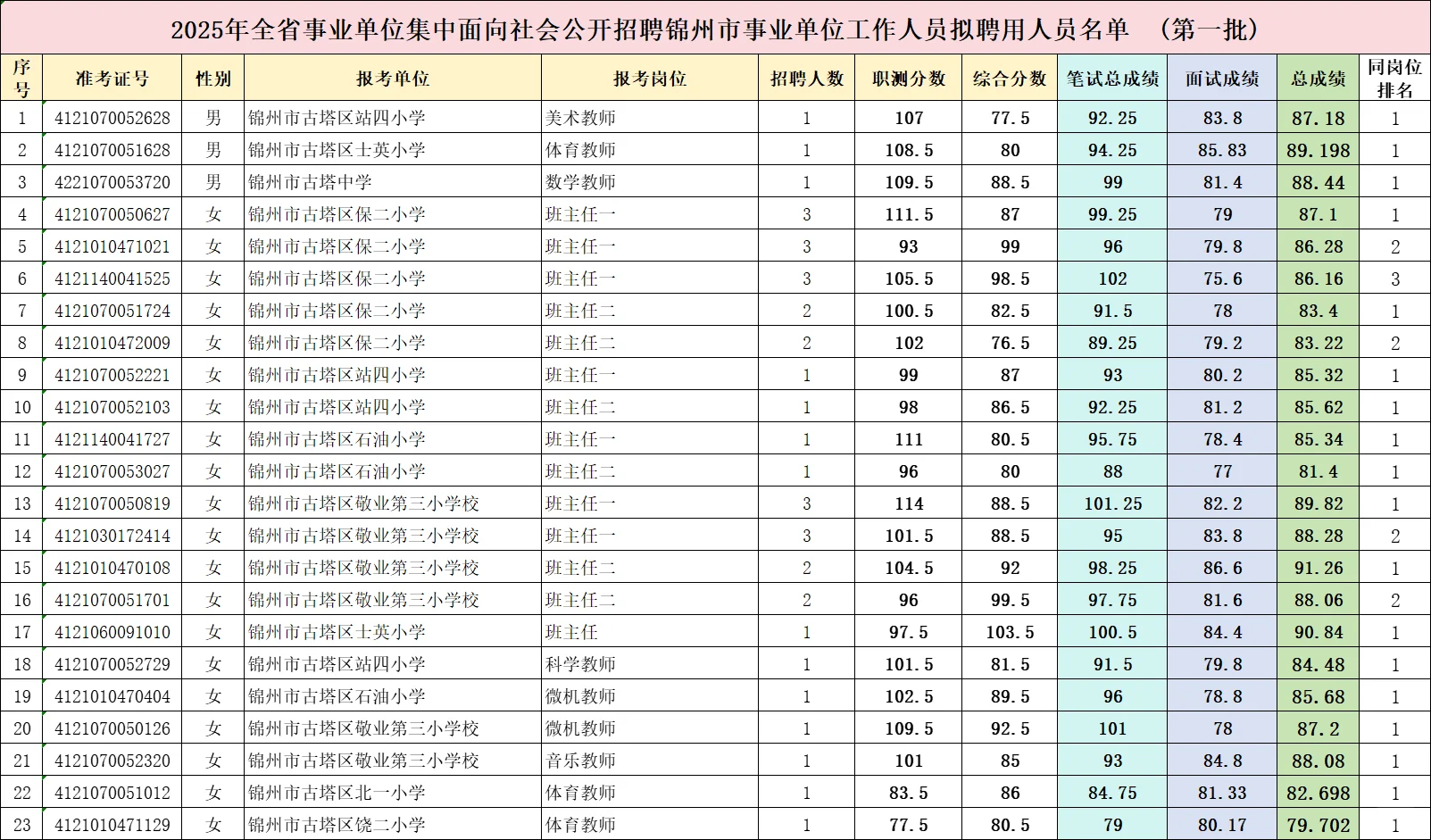 2025辽宁事业单位锦州第一批拟聘人员公示