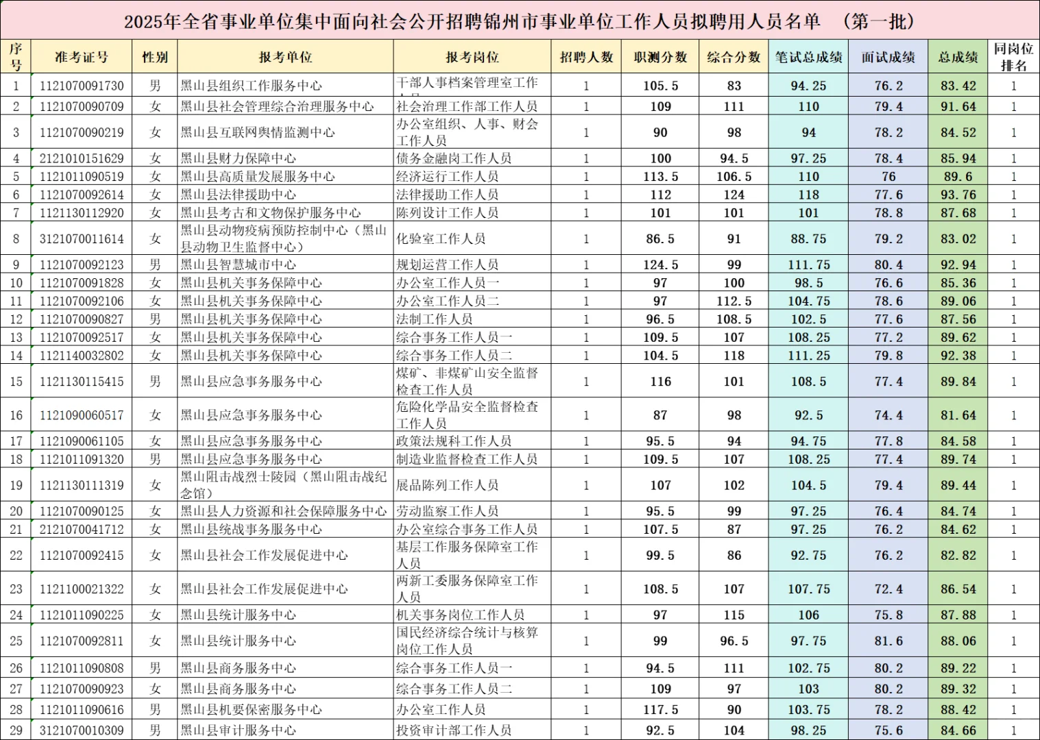 2025辽宁事业单位锦州第一批拟聘人员公示