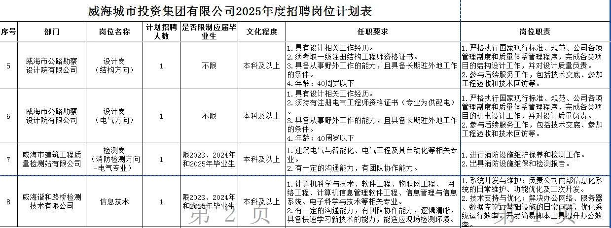 威海城投招聘了，8 个人