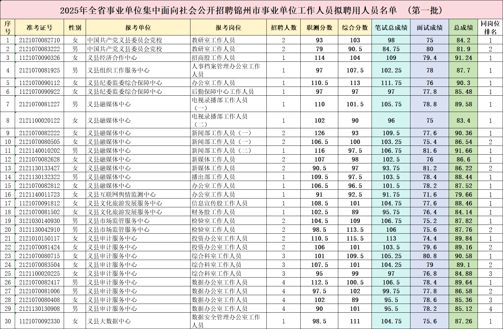 2025辽宁事业单位锦州第一批拟聘人员公示